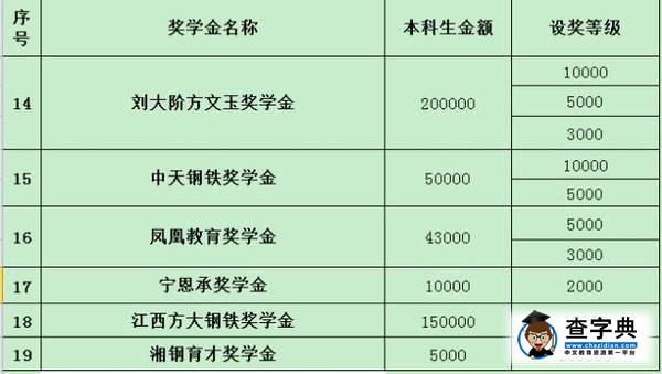 【獎學金總額超700萬】這條微信教你在東大讀書賺錢8