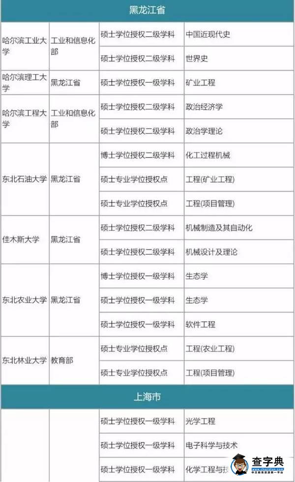175所高校撤銷576個學位點，原因何在8