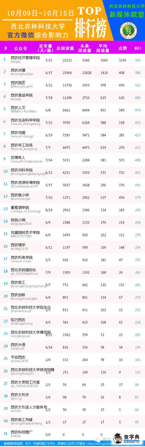 搶鮮｜西農校內新媒體平臺綜合影響力排行榜【10.092