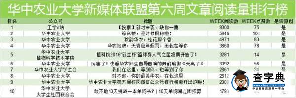 華中農業大學第六周校園微信公眾號排行榜新鮮出爐啦！2