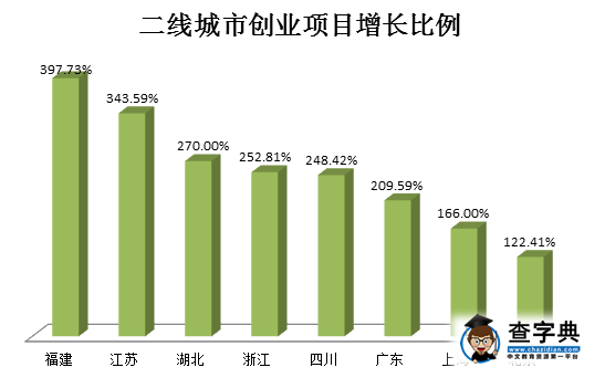 二線城市創業呈差異化競爭優勢明顯2