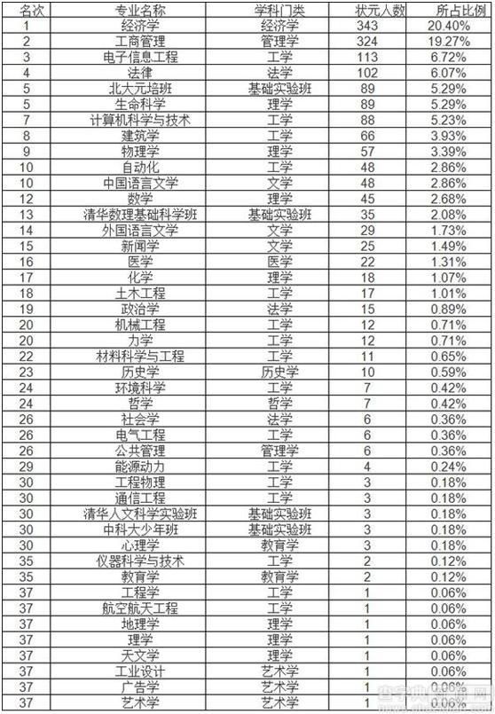 2018考研：哪些專業最受歡迎？1