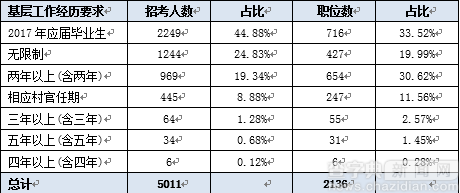 2017北京公務員考試職位分析：五成以上職位應屆生可報6