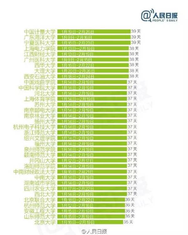 全國303所高校寒假天數排行榜 你們學校放幾天？4