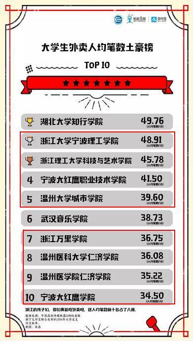 支付寶發布2016年度大學生支付賬單！你的大學上榜了嗎？7