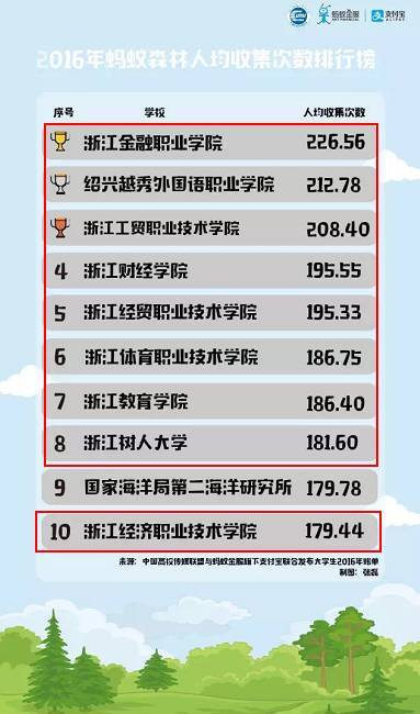 支付寶發布2016年度大學生支付賬單！你的大學上榜了嗎？6