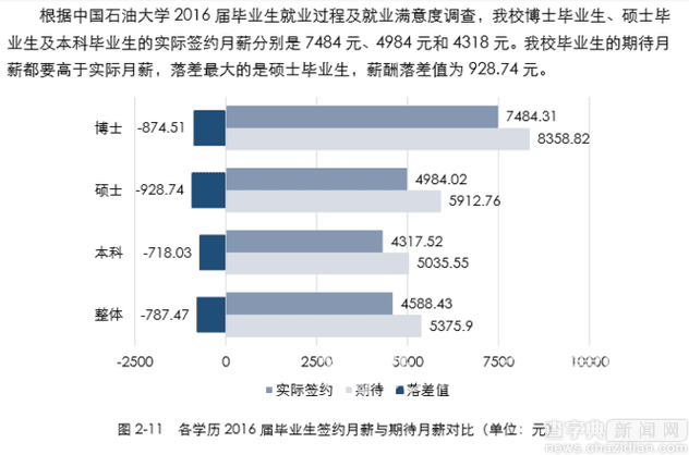 博士畢業生月薪多少？中國石油大學調查:7484元1