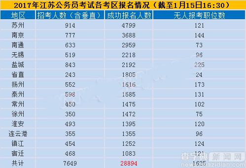 2017江蘇公務員考試15日報名分析 今起迎報名高峰4
