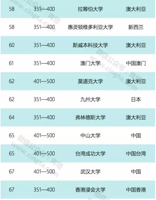 2017亞太地區100強大學排名出爐 北京大學排第二6