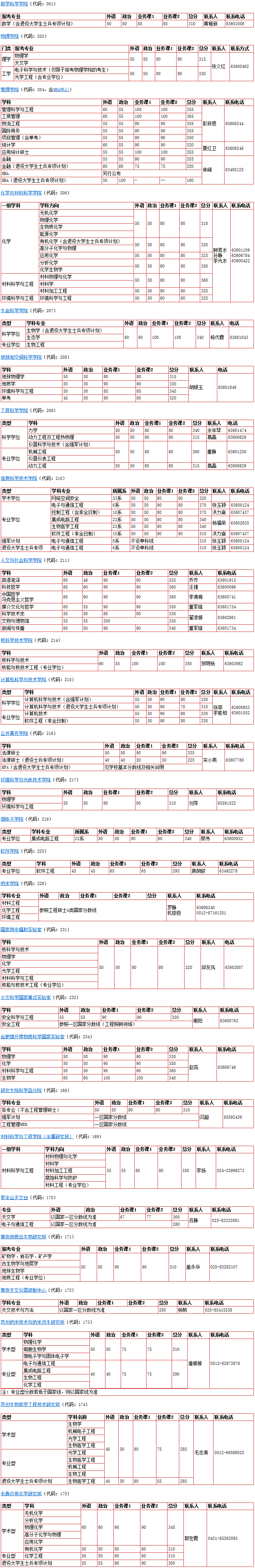 中國科大2017年考研復試分數線公布2