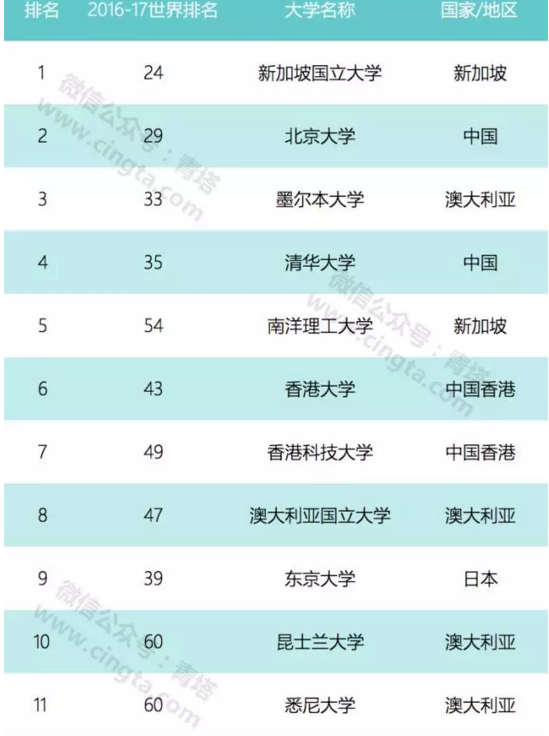 2017亞太地區100強大學排名出爐 北京大學排第二1