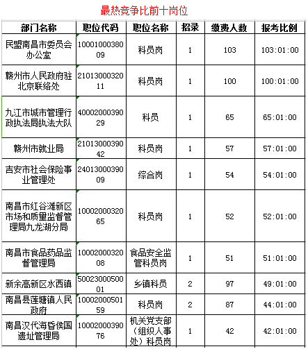2017江西省公務員報名人數10160人（截止22日17時） 1