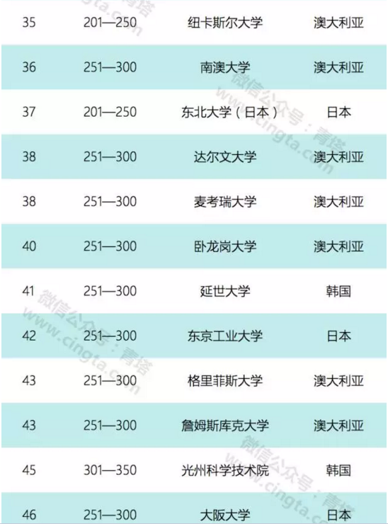 2017亞太地區100強大學排名出爐 北京大學排第二4