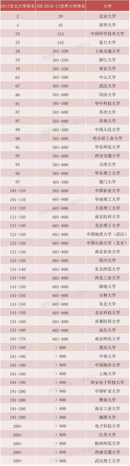 泰晤士高等教育首次發布亞太地區大學排行榜3