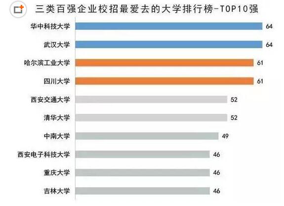 最受中國企業100強青睞的高校榜單1