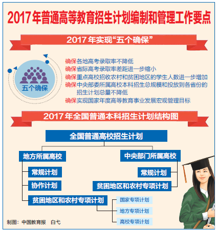 教育部部署2017年普通高等教育招生計劃管理工作1