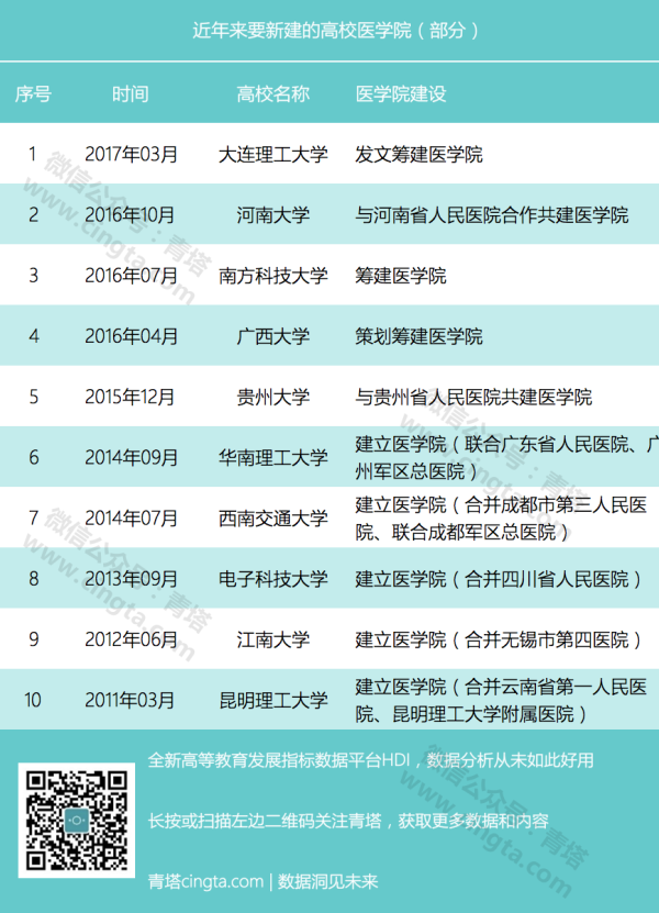 理工科名校紛紛新建醫學院，一流大學必須有一流醫學院？1