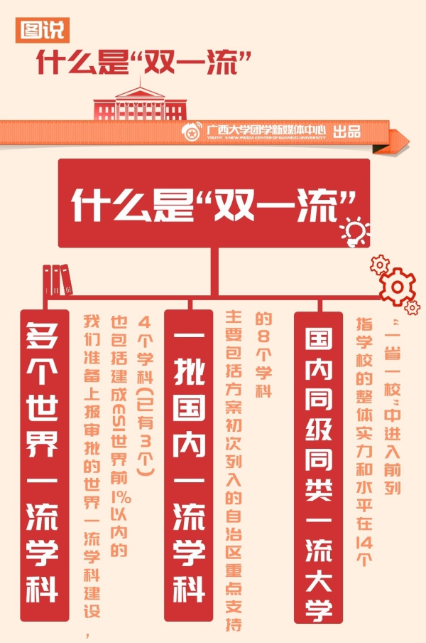 圖說《廣西大學推進一流大學和一流學科建設方案》1
