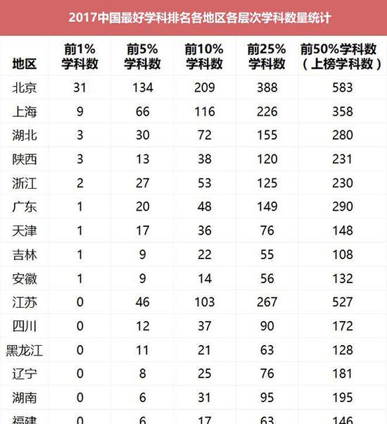2017中國最好學科排名 91個頭牌學科分布在42校6
