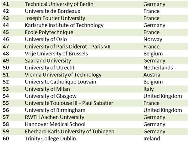 最新TOP100歐洲最具創新力大學榜單發布！3