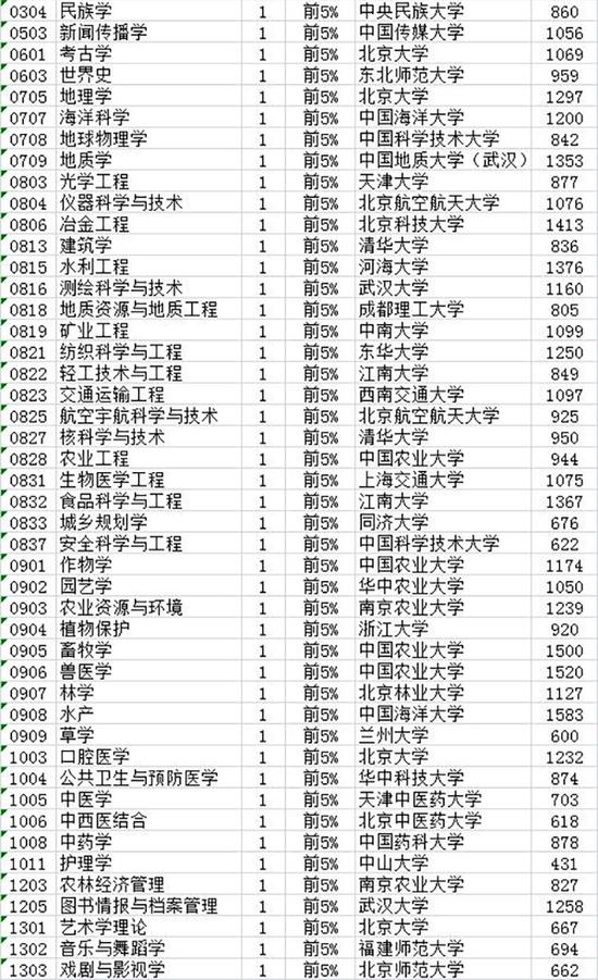 2017中國最好學科排名 91個頭牌學科分布在42校2