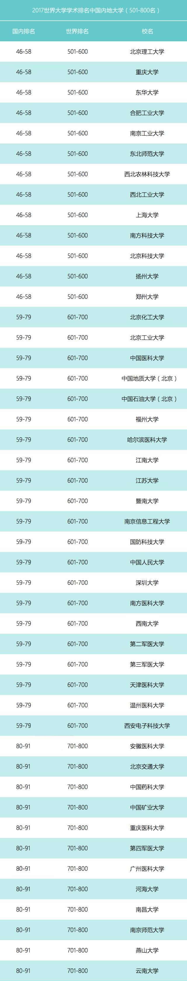 世界大學學術排名出爐 華東師大等7所中國高校首入世界500強3