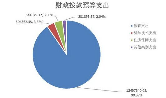 教育部2017年總預算1378億元 留學預算增長顯著2
