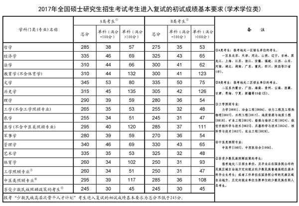 2017研究生復試分數線公布 做好這7方面復試無憂1