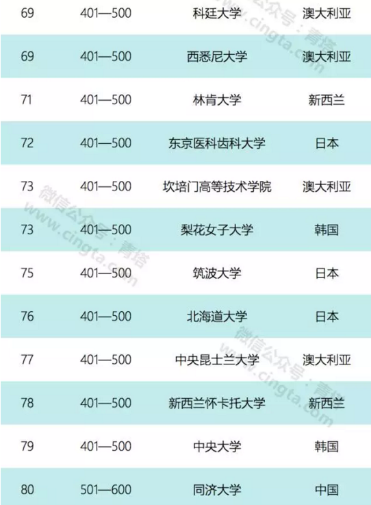 2017亞太地區100強大學排名出爐 北京大學排第二7