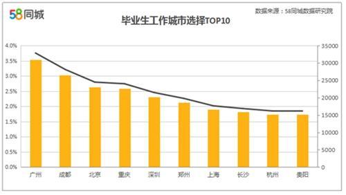 大中專畢業生就業調查：平均薪資超預期 月薪達5628元2