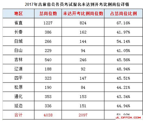 2017吉林公務員考試報名數據分析（截至7日10：00） 1