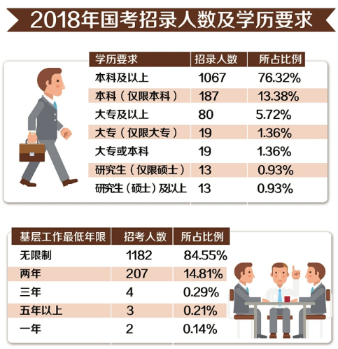 2018年國考四川地區招1398人 85%職位不要求工作經驗 1