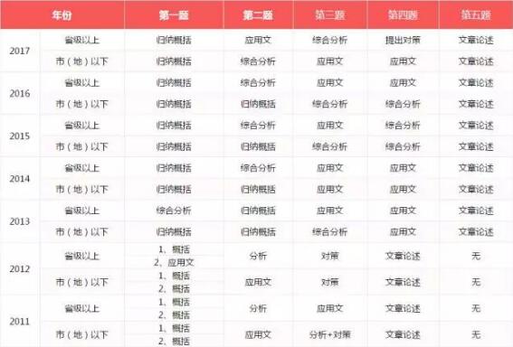 2018年國家公務員考試申論都考些什么？ 2