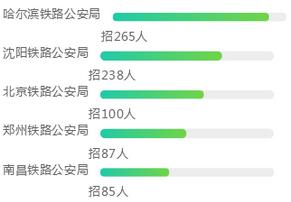 2018年國家公務員考試鐵路公安局職位好報考嗎 1
