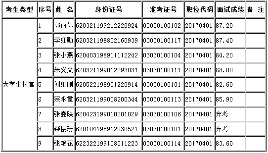 2017年甘肅金昌鄉鎮公務員考試面試成績通知 1