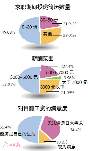 畢業求職成本有多高？應屆生求職平均花費2600元1