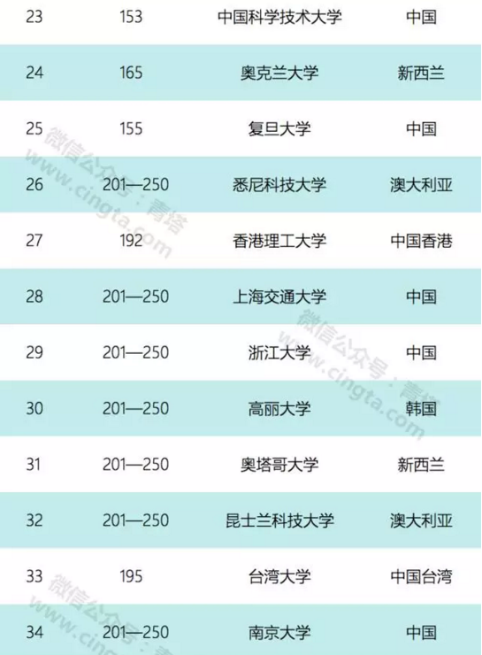 2017亞太地區100強大學排名出爐 北京大學排第二3