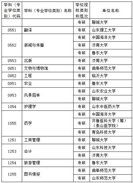 山東新增碩士博士學位授權點推薦名單公示 這些高校上榜7