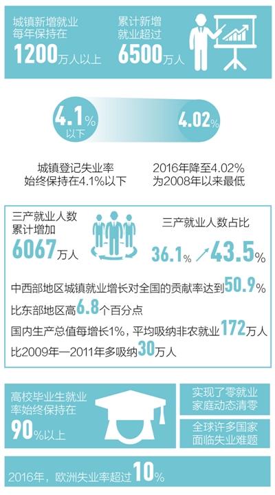 5年來城鎮新增就業每年超1200萬 飯碗越端越牢1
