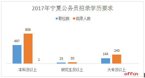 2017寧夏省考職位分析：工作經驗和專業要求增多 3