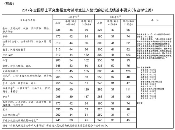 2017研究生復試分數線公布 做好這7方面復試無憂2