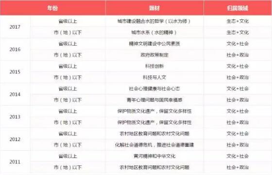 2018年國家公務員考試申論都考些什么？ 1