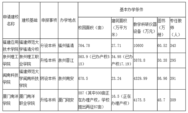 福建省教育廳發布公示：擬向教育部申報設置4所本科學校1
