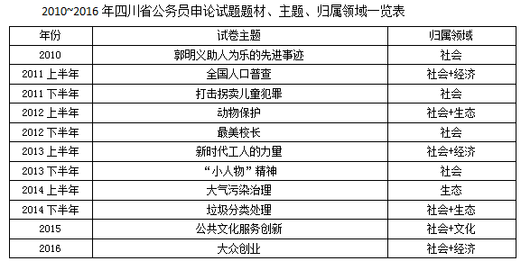 歷年四川公務員考試申論真題特點及命題趨勢分析 1