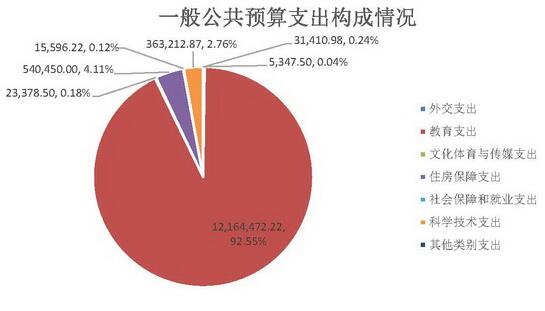 教育部2017年總預算1378億元 留學預算增長顯著3