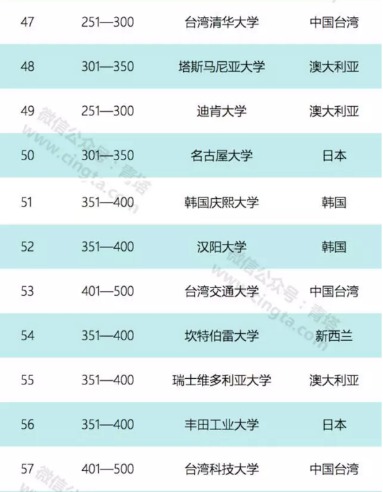 2017亞太地區100強大學排名出爐 北京大學排第二5