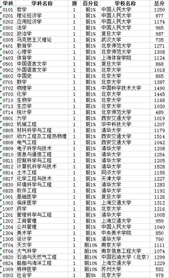 2017中國最好學科排名 91個頭牌學科分布在42校1