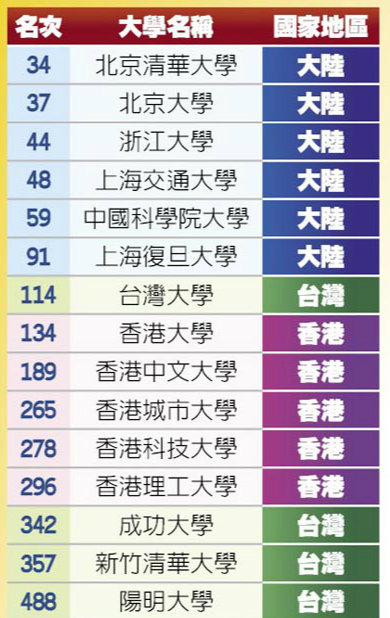 大陸高校對臺學生吸引力增加 高考志愿不填臺大填北大1