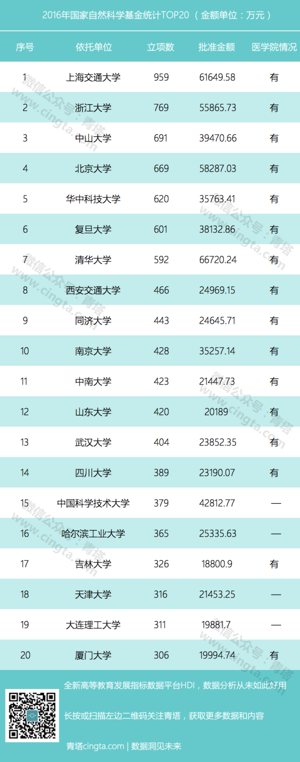 理工科名校紛紛新建醫學院，一流大學必須有一流醫學院？2