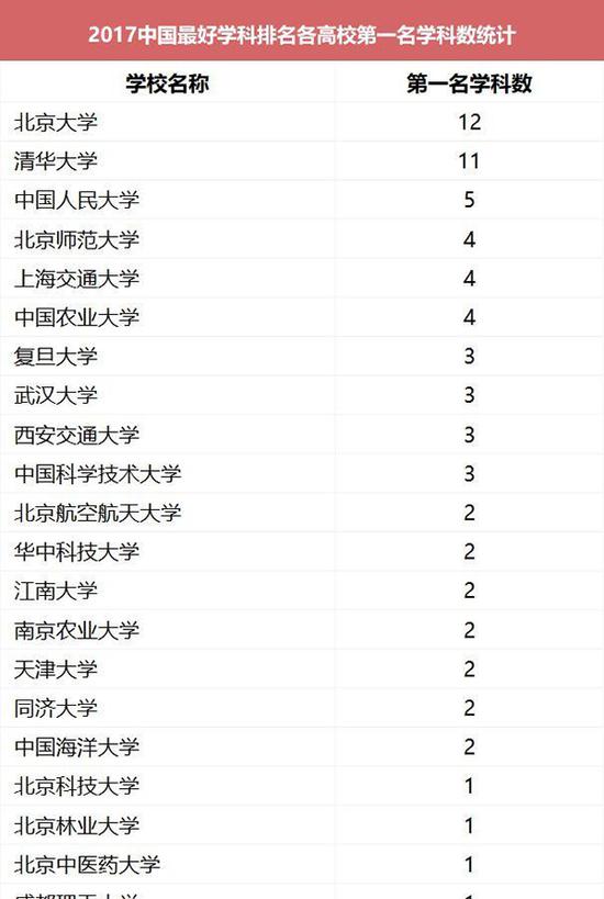 2017中國最好學科排名 91個頭牌學科分布在42校3